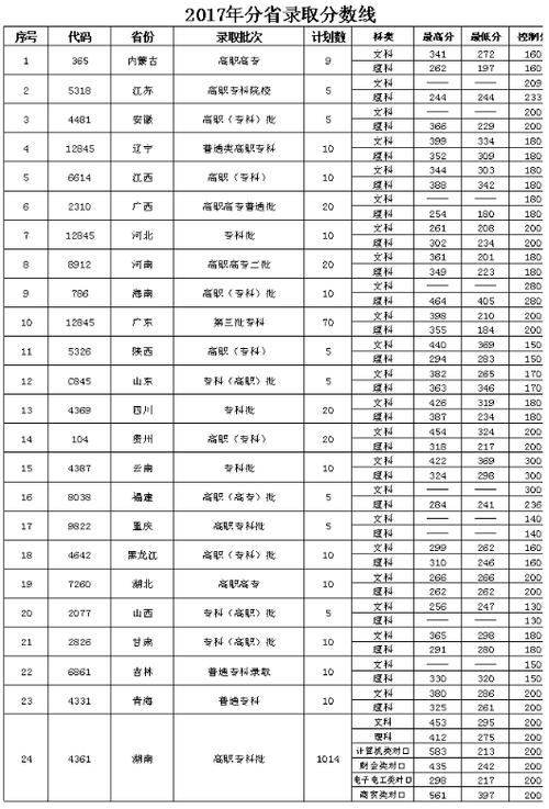 长沙邮政大学学费？长沙邮政收费
