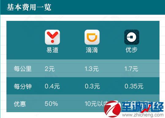 想回重庆，重庆滴滴优步易到哪个打车软件好点，跑一天下来有多少钱？重庆易到收费标准