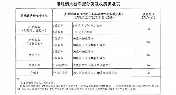 港珠澳大桥过路费是多少？上海 两港公路 收费标准