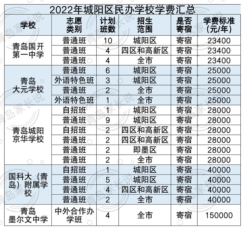 青岛高中收费标准？青岛市公交车收费标准