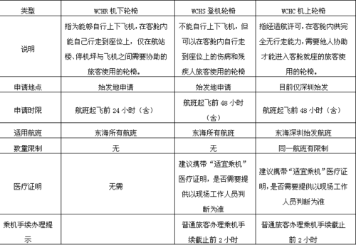 坐飞机租用轮椅流程?轮椅上飞机怎样收费-图3 坐飞机租用轮椅流程?轮椅上飞机怎样收费-图3
