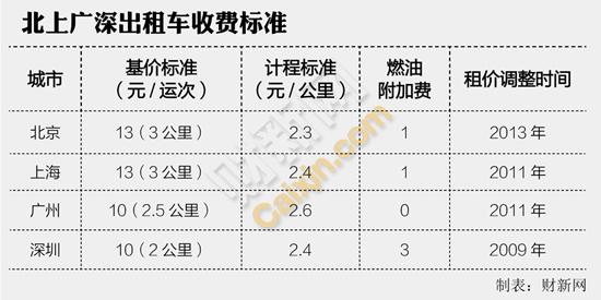 北京打车38公里多少钱？2017北京出租收费标准