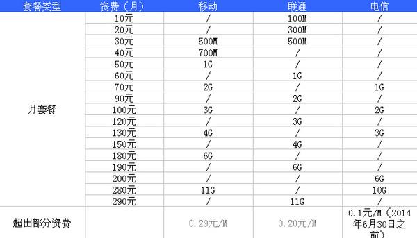 4g流量在美国收费标准?国外4g流量收费-图2 4g流量在美国收费标准?国外4g流量收费-图2