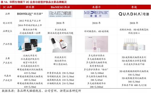 华熙生物名下有多少品牌?上海肤甲益生收费标准-图1 华熙生物名下有多少品牌?上海肤甲益生收费标准-图1