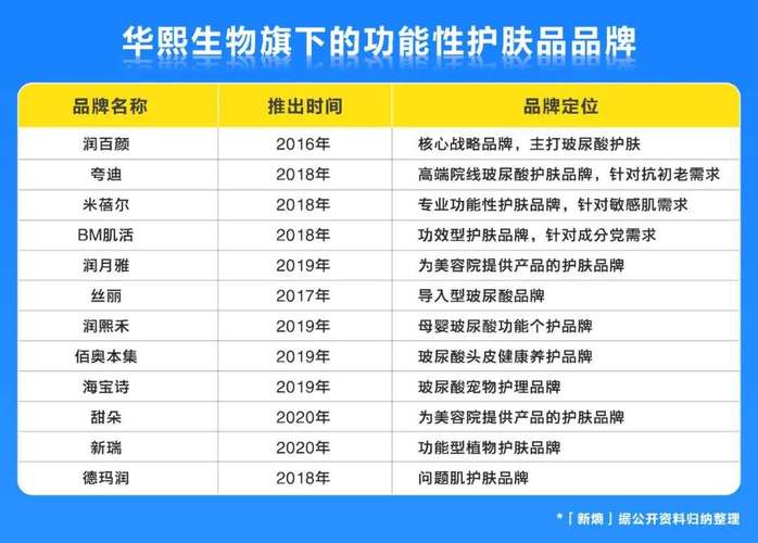 华熙生物名下有多少品牌?上海肤甲益生收费标准-图2 华熙生物名下有多少品牌?上海肤甲益生收费标准-图2