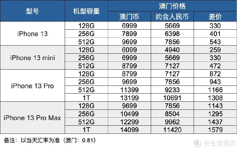 澳门买的iPhone跟大陆的有什么不同?澳门买苹果手机怎样收费-图3 澳门买的iPhone跟大陆的有什么不同?澳门买苹果手机怎样收费-图3
