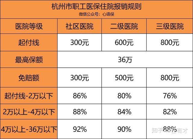 杭州医疗补贴标准?杭州市区二级收费 停车-图3 杭州医疗补贴标准?杭州市区二级收费 停车-图3
