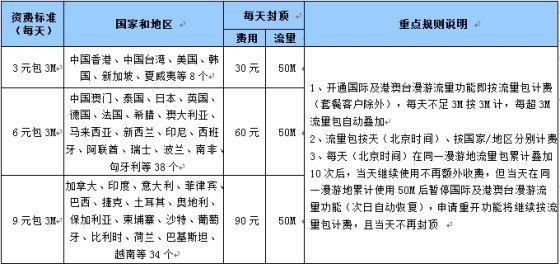 开通港澳漫游费标准？开通港澳漫游要收费吗
