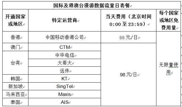 开通港澳漫游费标准?开通港澳漫游要收费吗-图3 开通港澳漫游费标准?开通港澳漫游要收费吗-图3