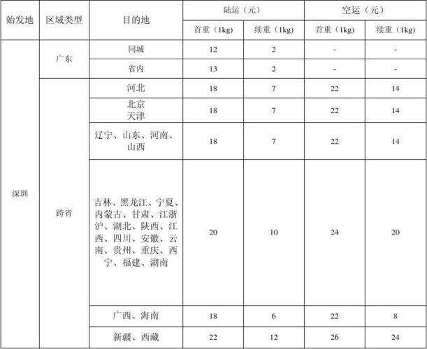 顺丰深圳发货一般是什么？深圳火车发货怎么收费标准