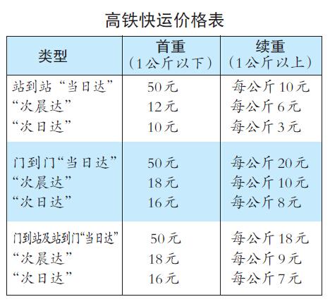 高铁快递费用标准？铁路快运运费怎么收费标准-图3