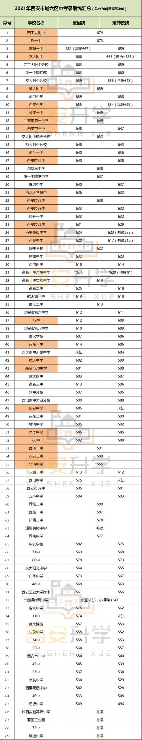 西安2004年中考录取分数线?西安523收费-图3 西安2004年中考录取分数线?西安523收费-图3