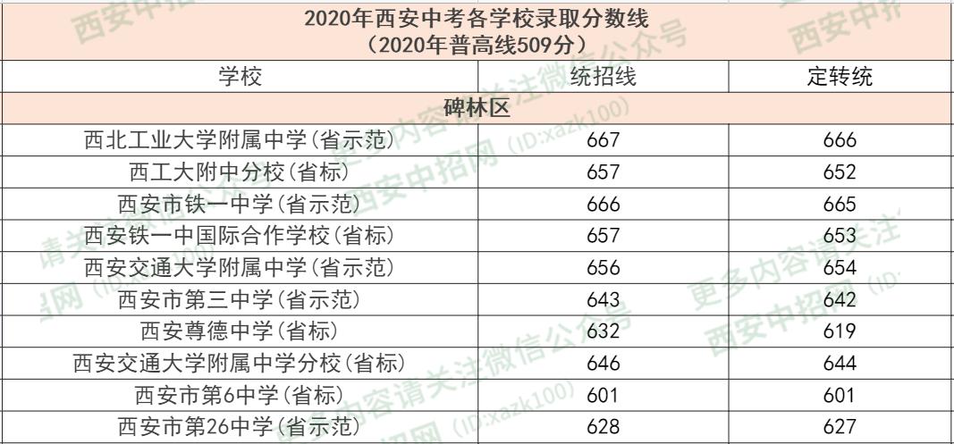 西安2004年中考录取分数线?西安523收费-图2 西安2004年中考录取分数线?西安523收费-图2
