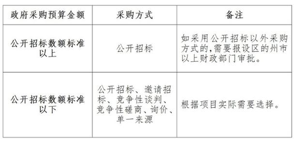 政府采购类项目达到多少资金才算是公开招标的金额，又在多少金额可以申请竞争性磋商？依申请公开的收费原则