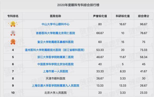 爱尔眼科医院好不好？运城到慈溪怎么收费