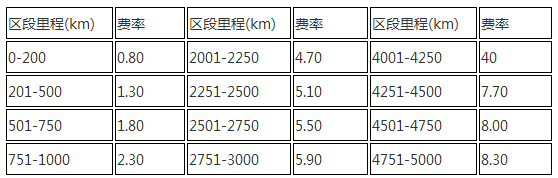 火车托运费用价目表?火车上行李怎么收费-图2 火车托运费用价目表?火车上行李怎么收费-图2