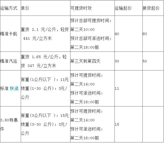 火车托运费用价目表?火车上行李怎么收费-图3 火车托运费用价目表?火车上行李怎么收费-图3