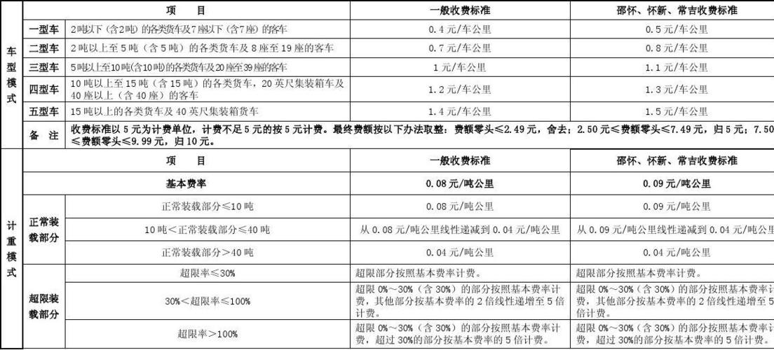 2021年湖南高速公路收费公布标准?湖南高速公路每公里收费多少-图3 2021年湖南高速公路收费公布标准?湖南高速公路每公里收费多少-图3