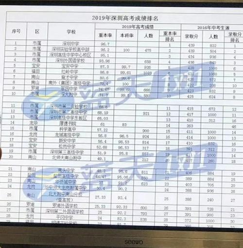 高考651算什么水平?深圳651分段收费表-图3 高考651算什么水平?深圳651分段收费表-图3