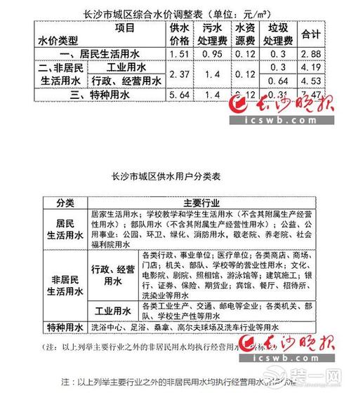 长沙市水费多少钱一吨？长沙水收费标准