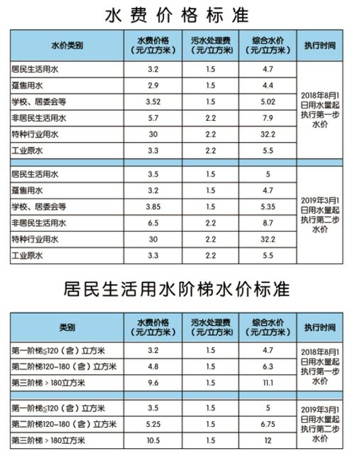长沙市水费多少钱一吨?长沙水收费标准-图2 长沙市水费多少钱一吨?长沙水收费标准-图2