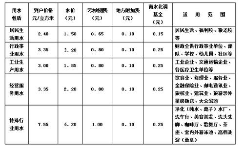 长沙市水费多少钱一吨?长沙水收费标准-图3 长沙市水费多少钱一吨?长沙水收费标准-图3