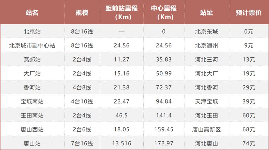 京唐城际铁路票价?城际列车收费标准-图1 京唐城际铁路票价?城际列车收费标准-图1