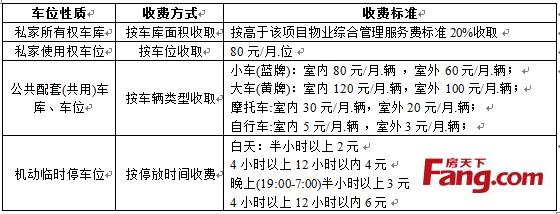 上海小区包月卡停车费收费标准?上海机动车停放服务收费管理办法-图1 上海小区包月卡停车费收费标准?上海机动车停放服务收费管理办法-图1