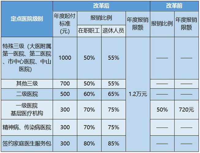 重庆医保门槛费怎么算？重庆二甲医院彩超收费标准