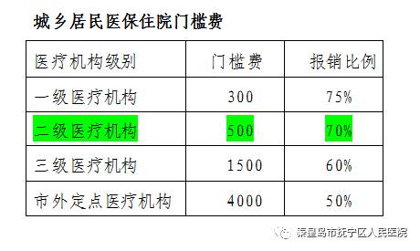 重庆医保门槛费怎么算?重庆二甲医院彩超收费标准-图3 重庆医保门槛费怎么算?重庆二甲医院彩超收费标准-图3