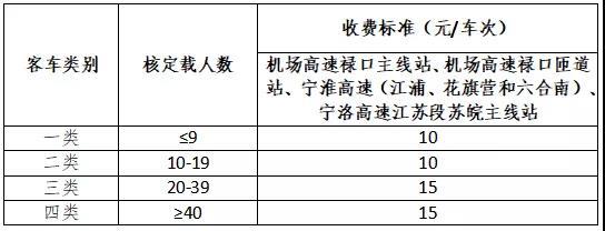 安徽进入南京高速单独收15元是怎么回事?江苏收费站收费标准-图3 安徽进入南京高速单独收15元是怎么回事?江苏收费站收费标准-图3