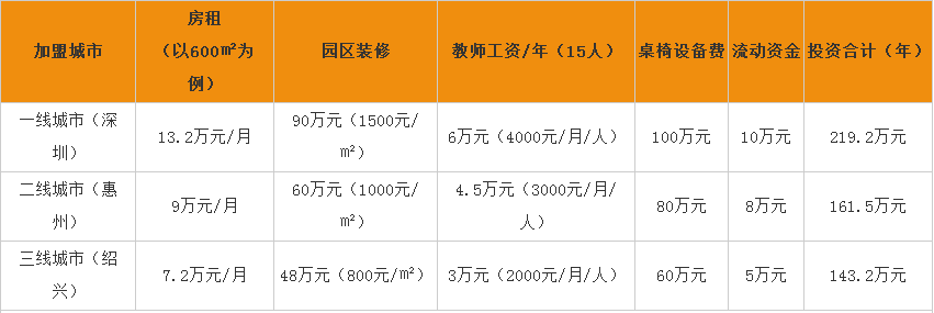 成都红黄蓝幼儿园收费标准？成都地区红黄蓝幼儿园收费标准