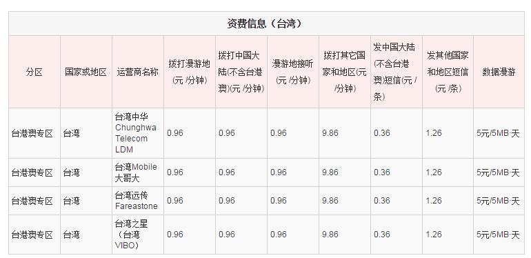 香港跟大陆微信通话怎么收费？联通香港漫游收费