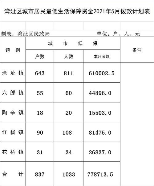 2021甘肃省最低生活保障费?兰州市保障房收费标准-图2 2021甘肃省最低生活保障费?兰州市保障房收费标准-图2