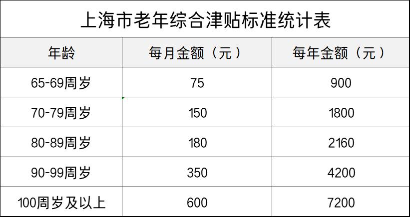 上海70高龄补贴120元怎么领取？上海120费用老年人怎么收费