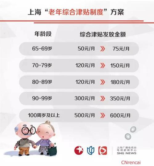 上海70高龄补贴120元怎么领取?上海120费用老年人怎么收费-图3 上海70高龄补贴120元怎么领取?上海120费用老年人怎么收费-图3