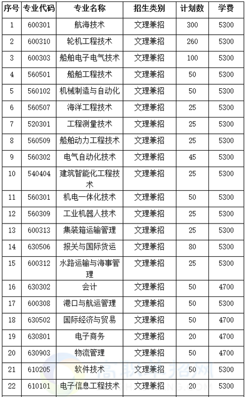 江苏海事职业技术学院一年学费多少?江苏海事职业技术学院收费-图2 江苏海事职业技术学院一年学费多少?江苏海事职业技术学院收费-图2