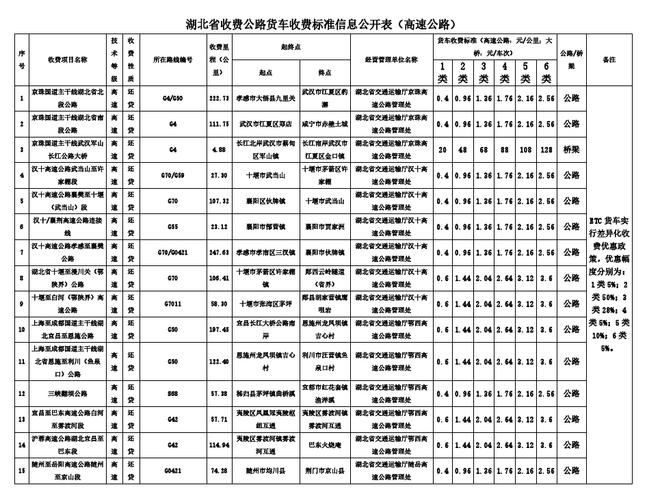 广东省湖北高速收费标准？沪蓉高速湖北段收费标准-图3