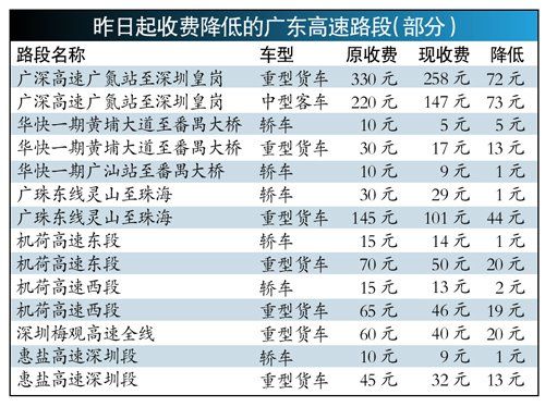 两广高速收费标准?广东省高速公路收费-图2 两广高速收费标准?广东省高速公路收费-图2