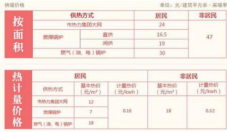 沈阳采暖费标准是什么？沈阳取暖费是按楼层还是按照面积收费的