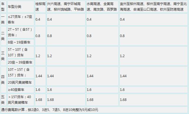 四轴车高速收费标准?京津高速收费标准-图2 四轴车高速收费标准?京津高速收费标准-图2