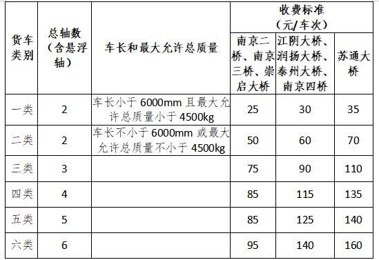 四轴车高速收费标准?京津高速收费标准-图3 四轴车高速收费标准?京津高速收费标准-图3