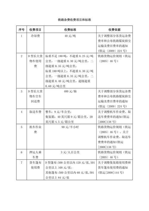 火车托运资费标准?国家铁路杂费收费项目和收费标准-图2 火车托运资费标准?国家铁路杂费收费项目和收费标准-图2