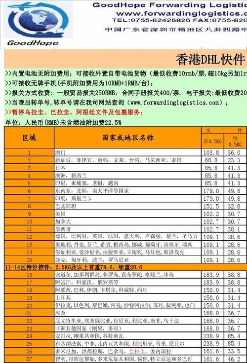 DHL国际快递收费明细?关于dhl超长超重附加费收费标准-图3 DHL国际快递收费明细?关于dhl超长超重附加费收费标准-图3