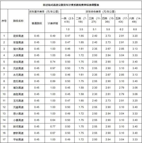 云南高速收费标准2021明细？云南高速公路收费