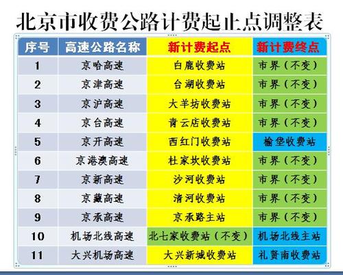 京开高速从哪年开始收费?京开高速收费表-图2 京开高速从哪年开始收费?京开高速收费表-图2