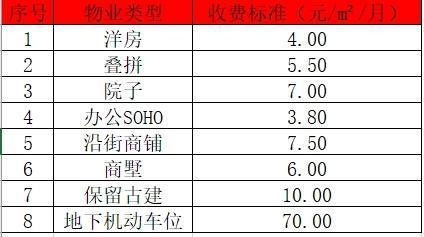 福州市商铺物业费的收取标准是多少?有具体的收费依据吗?福州店面卫生收费标准-图2 福州市商铺物业费的收取标准是多少?有具体的收费依据吗?福州店面卫生收费标准-图2