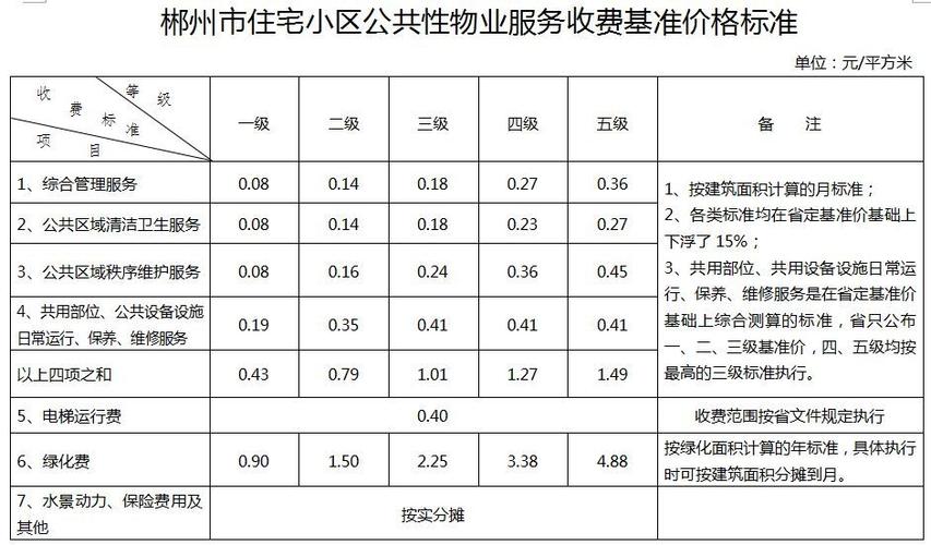 福州市商铺物业费的收取标准是多少?有具体的收费依据吗?福州店面卫生收费标准-图3 福州市商铺物业费的收取标准是多少?有具体的收费依据吗?福州店面卫生收费标准-图3