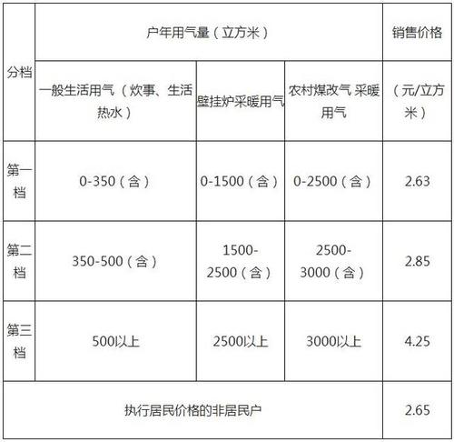 燃气费收费标准2021？北京燃气公司 收费标准