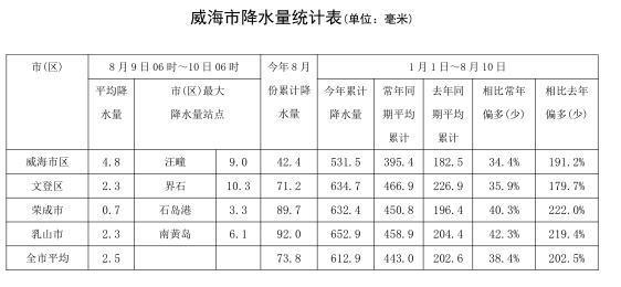 威海历史天气?17年威海天气情况-图3 威海历史天气?17年威海天气情况-图3
